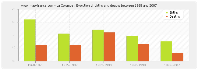 La Colombe : Evolution of births and deaths between 1968 and 2007